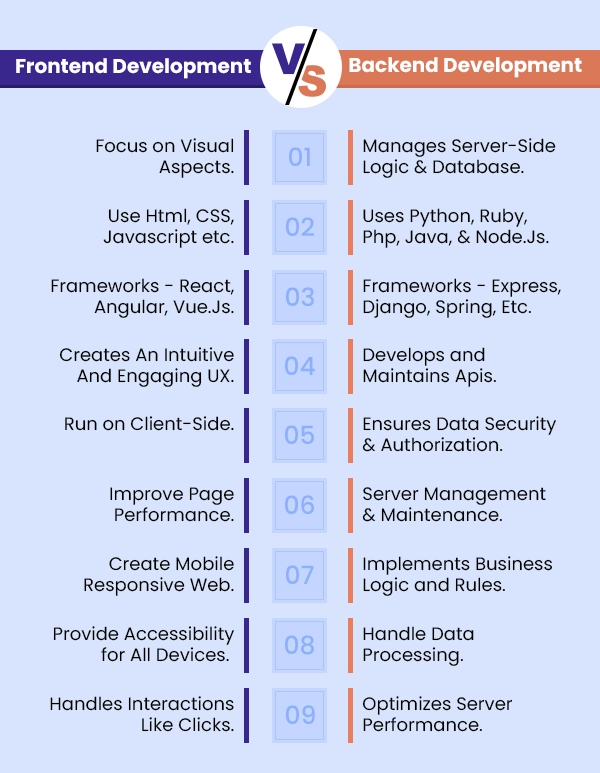 Frontend Development vs Backend Development