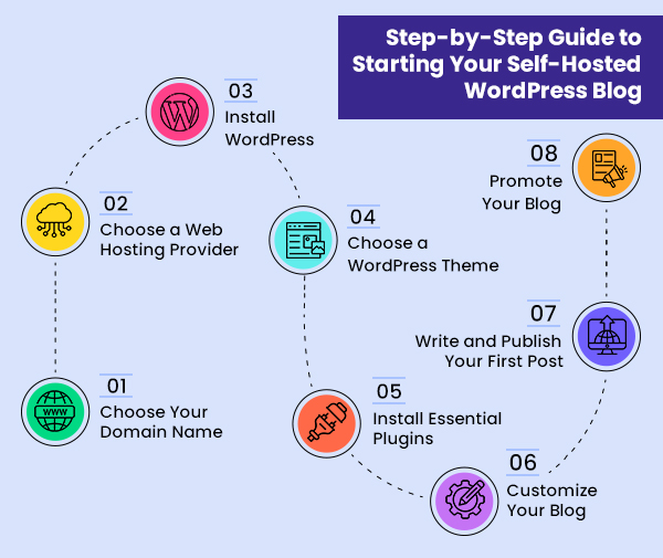 step-by-step-guide-to-start-wordpress-blog